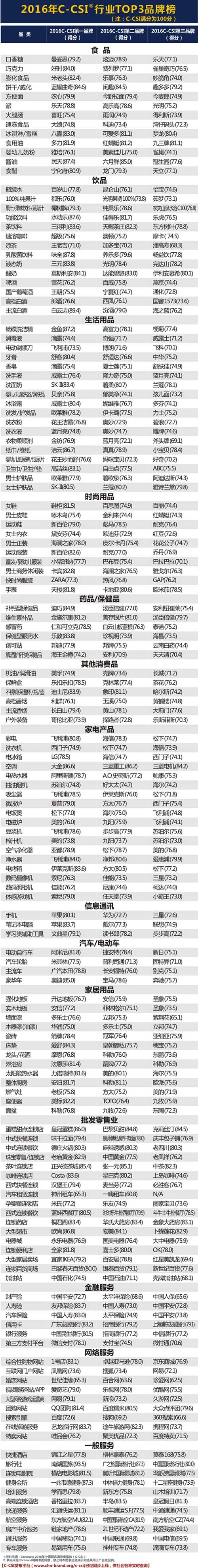 2016年中國滿意度指數(shù)(c-csi)行業(yè)TOP3品牌榜