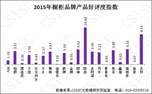 2015年《中國櫥柜品牌口碑研究報告》權(quán)威發(fā)布