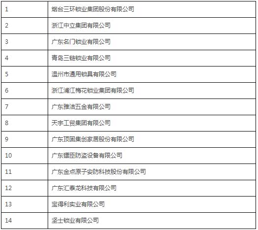 中國鎖具行業(yè)品牌盛典舉行  獲獎(jiǎng)企業(yè)詳細(xì)名單公布