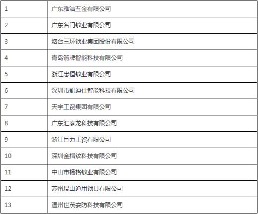 中國鎖具行業(yè)品牌盛典舉行  獲獎(jiǎng)企業(yè)詳細(xì)名單公布