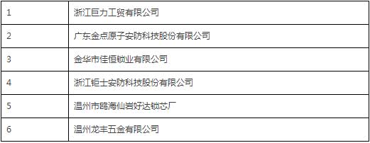 中國鎖具行業(yè)品牌盛典舉行  獲獎(jiǎng)企業(yè)詳細(xì)名單公布