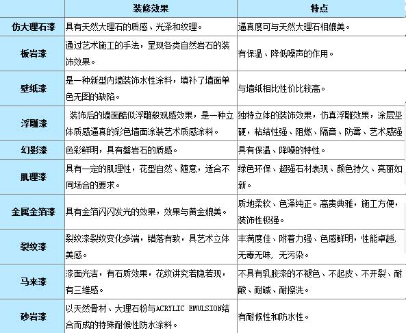 藝術(shù)涂料的所有分類及其特點(diǎn)介紹