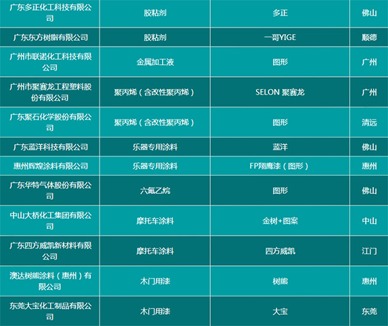 30多家涂企入選廣東2016年度省名牌產(chǎn)品榜單 