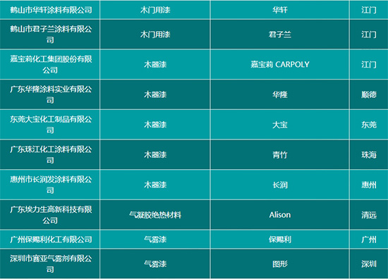 30多家涂企入選廣東2016年度省名牌產(chǎn)品榜單 