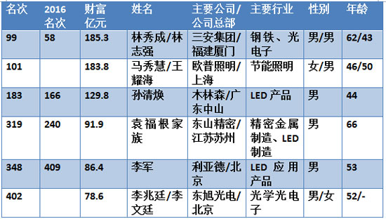 2017新財(cái)富500富人榜之LED照明行業(yè)富人榜