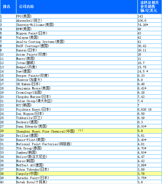 2017全球頂級涂料企業(yè)排行榜詳細名單