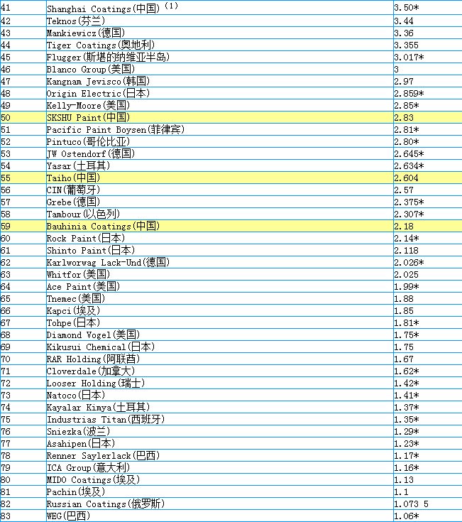 2017全球頂級涂料企業(yè)排行榜詳細名單