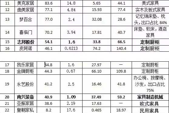 2017年上半年上市家居企業(yè)市值排行榜