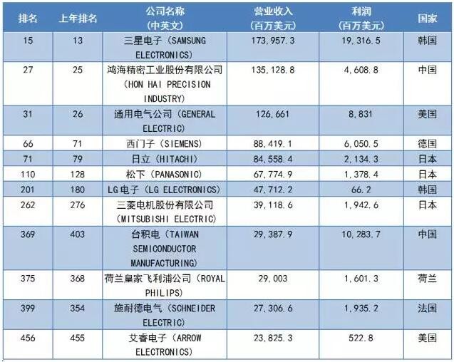 2017《財(cái)富》世界500強(qiáng)之LED企業(yè)入選名單