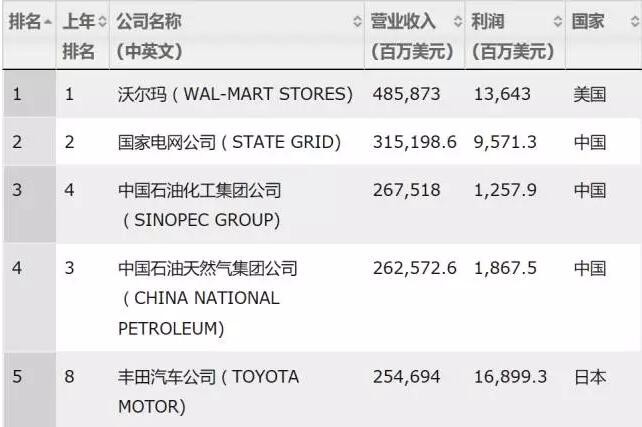 2017《財(cái)富》世界500強(qiáng)之LED企業(yè)入選名單