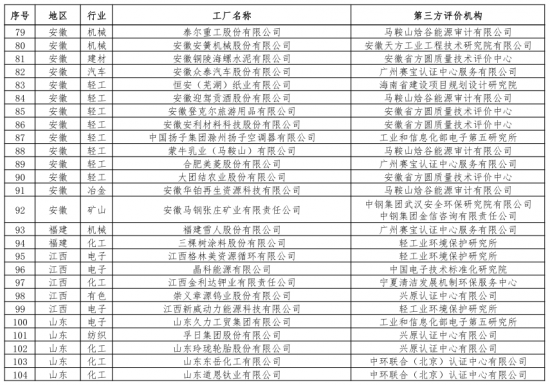 第二批綠色制造名單出爐 多個(gè)知名電子、電器企業(yè)入選