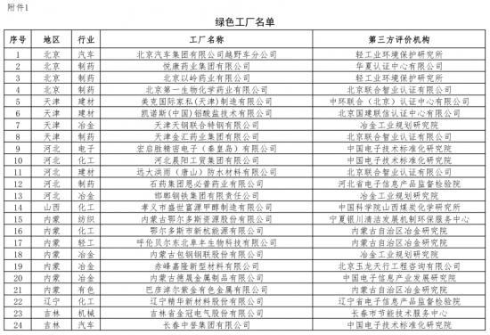 第二批綠色制造名單出爐 多個(gè)知名電子、電器企業(yè)入選