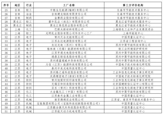 第二批綠色制造名單出爐 多個(gè)知名電子、電器企業(yè)入選