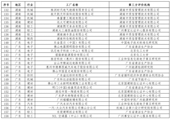 第二批綠色制造名單出爐 多個(gè)知名電子、電器企業(yè)入選