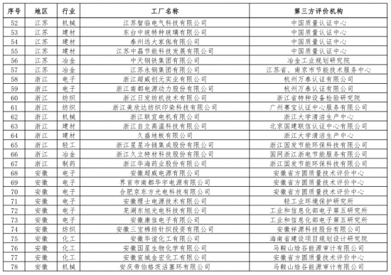 第二批綠色制造名單出爐 多個(gè)知名電子、電器企業(yè)入選