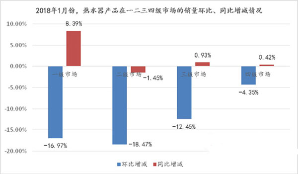 需求被提前釋放，熱水器市場2018開年“遇冷”