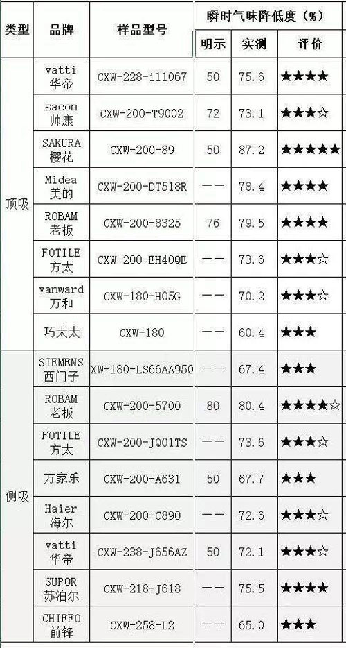 櫻花歐式吸頂式抽油煙機CXW-200-89獲中消協(xié)五星好評