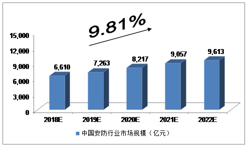 2018-2022年中國(guó)安防行業(yè)發(fā)展預(yù)測(cè)分析