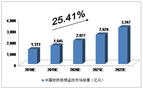 2018-2022年中國(guó)安防行業(yè)發(fā)展預(yù)測(cè)分析