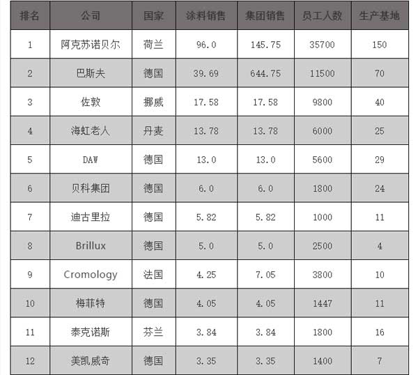 2018歐洲涂料25強企業(yè)榜單公布，挪威佐敦位居榜單第三位