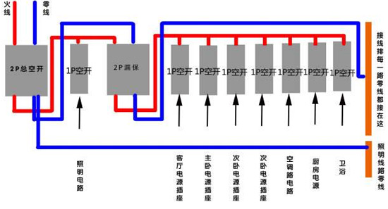 電工裝修|家裝中空氣開關(guān)怎么布置？如何布置好？