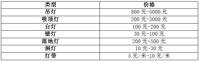 選購燈飾如此糾結，買燈到底要看什么？