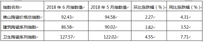 2018年6月佛山陶瓷價格指數(shù)走勢點(diǎn)評分析