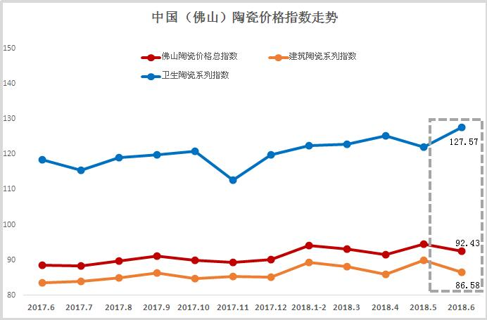 2018年6月佛山陶瓷價格指數(shù)走勢點(diǎn)評分析