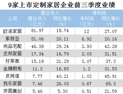 9個(gè)定制家居大品牌前三季度業(yè)績(jī)PK 行業(yè)增速放緩