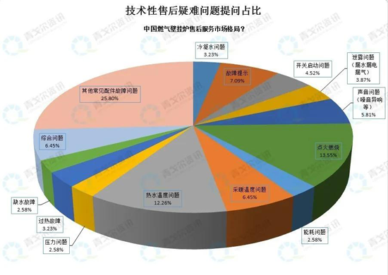 從售后大數(shù)據(jù)，看壁掛爐市場(chǎng)新變化！ 