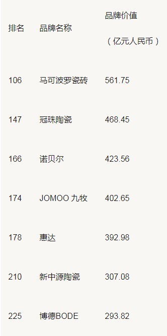 19家陶企上榜2020年中國(guó)500最具價(jià)值品牌