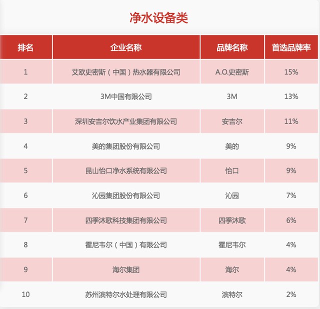 31家廚電品牌上榜“2020中國房地產(chǎn)500強首選供應(yīng)商”