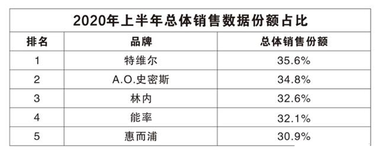 市場分析：低位徘徊 2020燃?xì)鉄崴餍袠I(yè)動力猶存