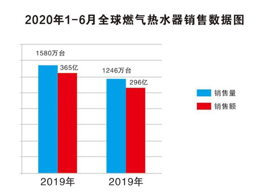 市場分析：低位徘徊 2020燃?xì)鉄崴餍袠I(yè)動力猶存