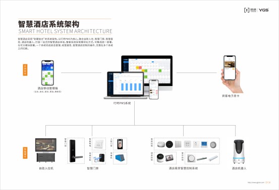 楊格智慧酒店解決方案，智慧入住和智慧體驗