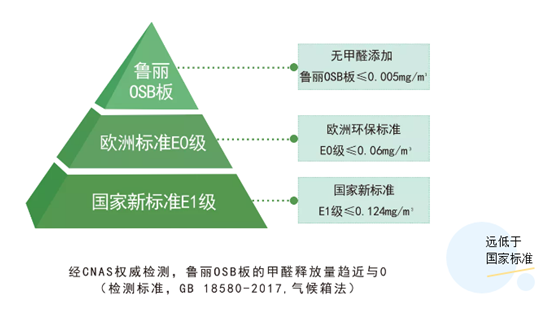 魯麗家居無醛添加的秘密——MDI生態(tài)膠黏劑